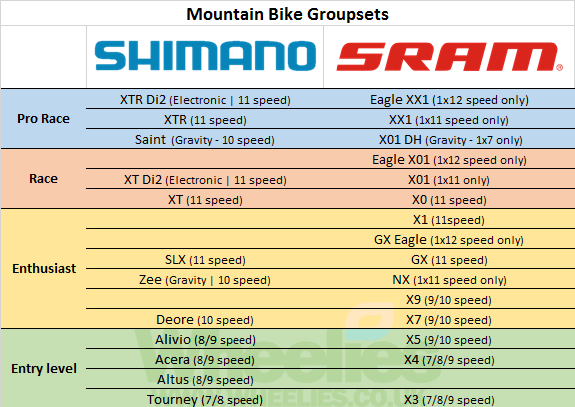 mtb groupset comparison