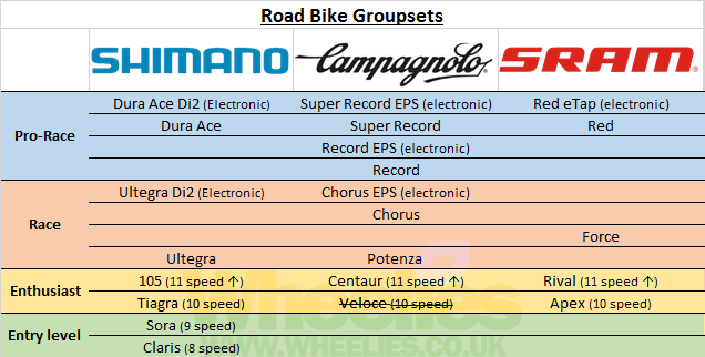 road bike groupset hierarchy